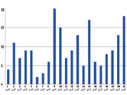 کراچی 42 دن میں 377 افراد کو موت کے گھاٹ اتار دیا گیا