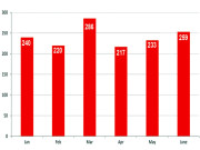 6 ماہ کے دوران ایک ہزار 455 شہری دہشت گردی کا شکار   
