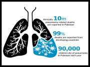 پاکستان میں نمونیا سے سالانہ90 ہزار بچے اموات کا شکار