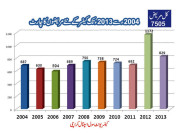 پاکستان میں سالانہ کینسر کے ایک لاکھ مریض جاں بحق ہونے لگےیوم انسداد سرطان آج منایا جائیگا 