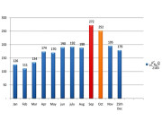 رواں سال ٹارگٹ کلنگ دھماکوں اور دیگر واقعات میں 2ہزار 183افراد ہلاک     