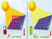 گرمی بڑھے تو سولرپینلز کی کارکردگی کم ہوجاتی ہے، ماہرین